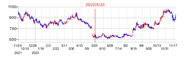 2022年5月23日 15:51前後のの株価チャート